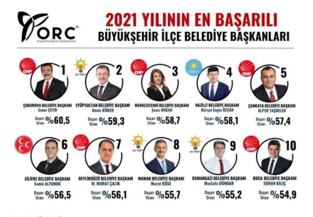 BAŞKAN ÇETİN YİNE ZİRVEDE